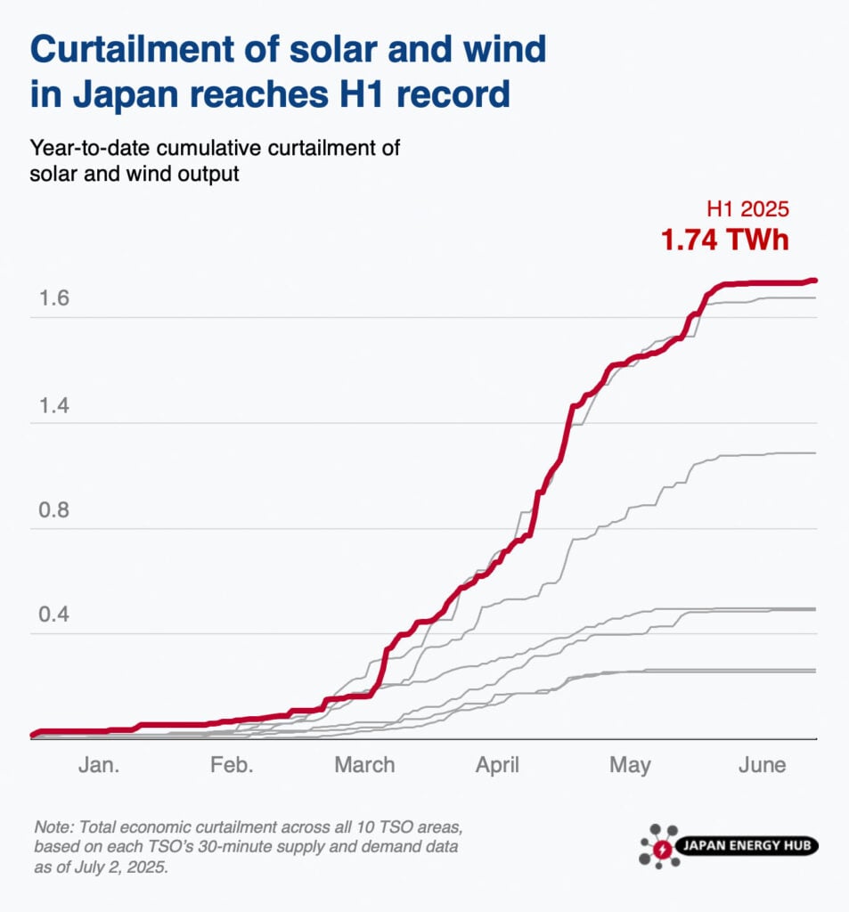 Japan H1 2025 Curtailment