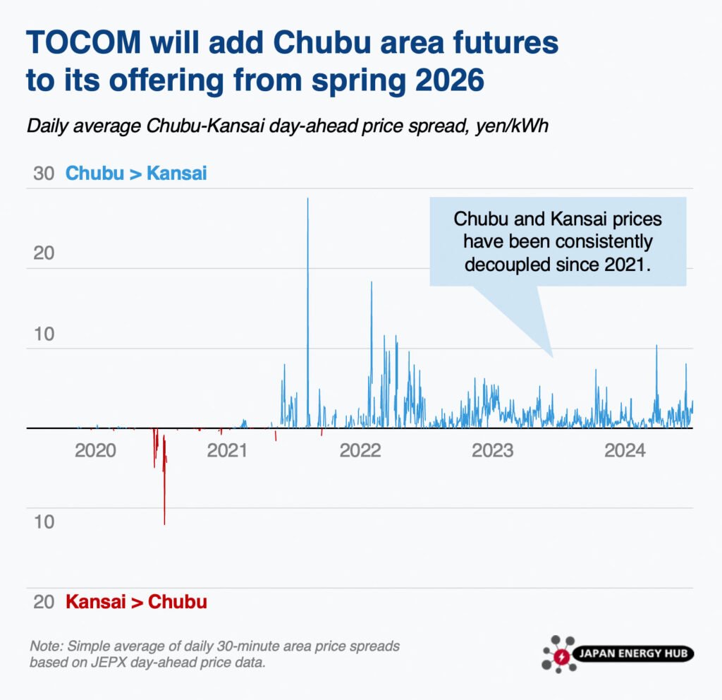 Chubu-Kansai Power Price Spread
